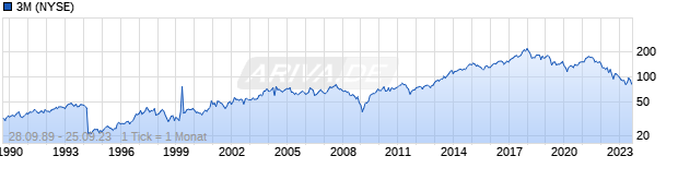 Chart 3M Company